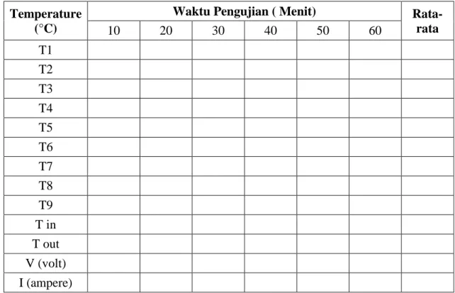 Tabel 3.2 Data Form Pengujian Panjang Pipa   Temperature 