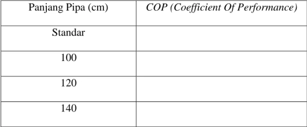Tabel 3.6 perbandingan  COP (Coefficient Of Performance)  Panjang Pipa (cm)  COP (Coefficient Of Performance) 
