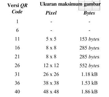 Tabel  2. Ukuran maksimum gambar per versi QR Code Versi QR