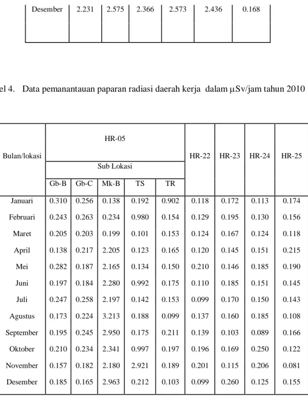 Tabel 4.   Data pemanantauan paparan radiasi daerah kerja  dalam Sv/jam tahun 2010 