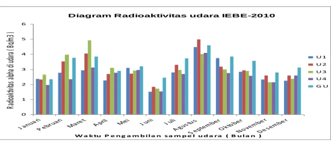 Diagram Radioaktivitas udara IEBE-2010 