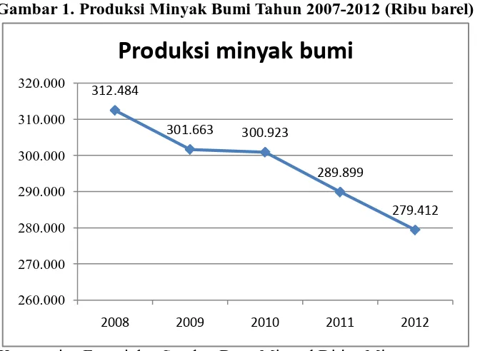 Gambar 1. Produksi Minyak Bumi Tahun 2007-2012 (Ribu barel) 
