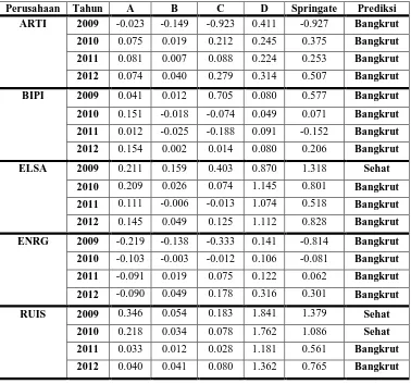 Tabel 2 Perhitungan Nilai Altman Z-Score 