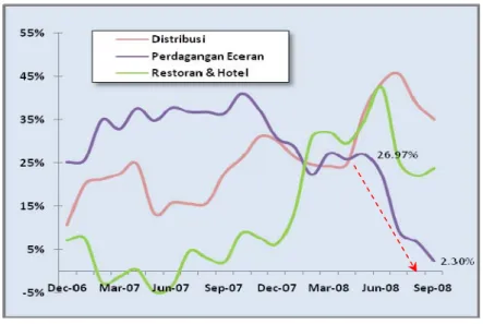 Grafik 1.30 – Pertumbuhan Penyaluran Kredit Sub-Sektor   Distribusi, Perdagangan Eceran, Hotel &amp; Restoran 