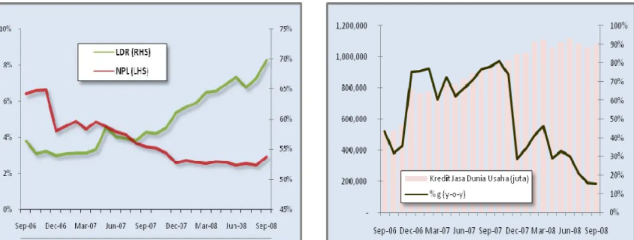 Grafik 1.33   –   Perkembangan LDR &amp; NPL  Perbankan Kepulauan Riau