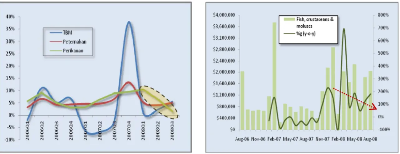 Grafik 1.39 – Pertumbuhan Sub-Sektor TBM,  Peternakan &amp; Pertanian