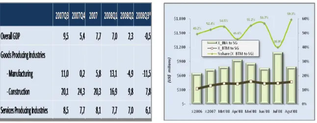 Tabel 1.4 – Pertumbuhan Ekonomi Singapura  Grafik 1.18 - Ekspor Batam &amp; Nasional ke Singapura 