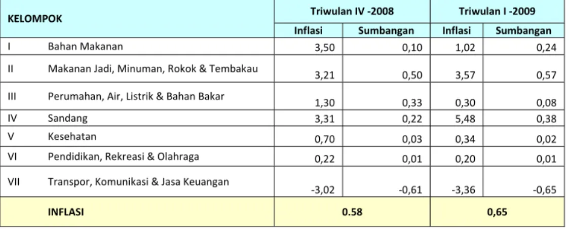 Tabel 2.1. Perkembangan Inflasi Triwulanan Kota Batam 