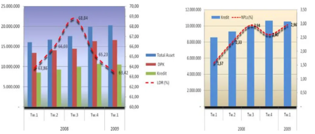 Grafik 3.2. Perkembangan Total Asset, Kredit,  DPK dan LDR Bank Umum 