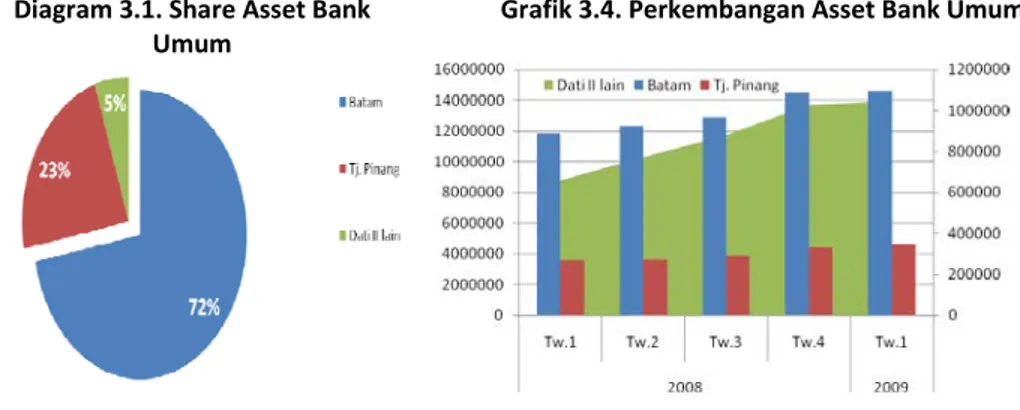 Diagram 3.1. Share Asset Bank  Umum 