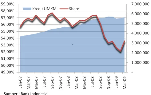 Grafik 3.7 Perkembangan Kredit UMKM dan Share terhadap Total Kredit 