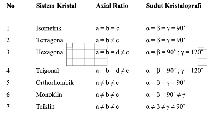 Tabel 1.1 Tujuh Sistem KristalTabel 1.1 Tujuh Sistem Kristal
