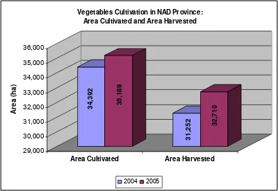 Figure 7.  Vegetable Crops: Area under Cultivation and Area Harvested in NAD Prov. (2004 – 2005) 