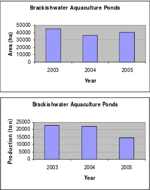 Figure 12.  Area (left) and production (right) of brackish aquaculture ponds during 2003-2005