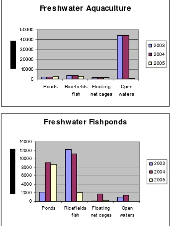 Figure 13.  Area (left) and production (right) of freshwater aquacultur  during 2003-2005