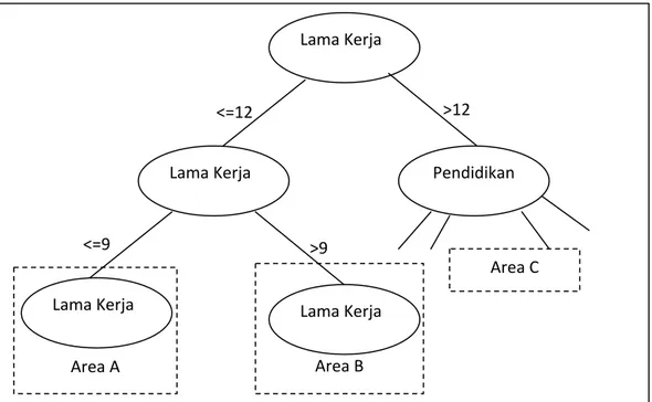Gambar 2. Top Level Decision Tree Januari 2011  Lama Kerja &lt;=12 &gt;12 Lama Kerja  Pendidikan &lt;=9 &gt;9  Area C   Area A   Area B Lama Kerja Lama Kerja 