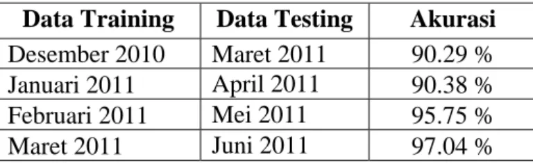 Tabel 1.  Akurasi Prediksi oleh Decision Tree  Data Training  Data Testing  Akurasi  Desember 2010  Maret 2011  90.29 % 