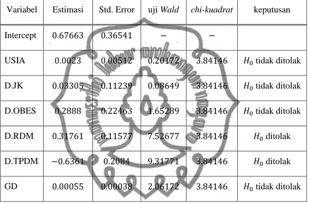 Tabel 4.3. Nilai Estimasi Parameter Model Regresi Poisson dengan Uji Wald  Variabel  Estimasi  Std