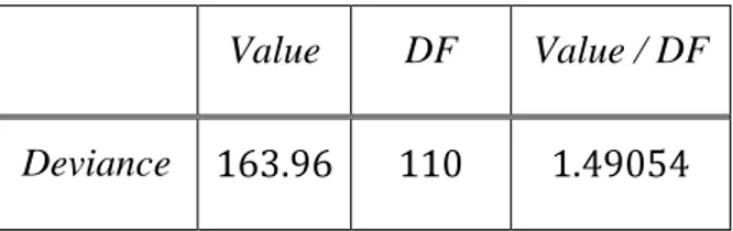 Tabel 4.6. Nilai Statistik Deviansi.  Value  DF  Value / DF 