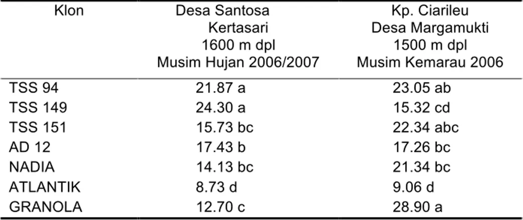 Tabel 2.  Bobot umbi (kg) per petak (1.5 x 2.5 m) 