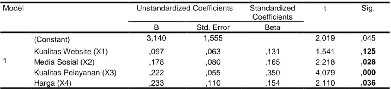 Tabel 2 Uji T  Coefficients a