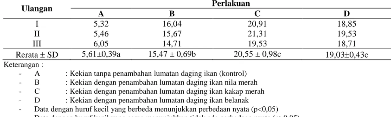 Tabel 4. Nilai Kadar Protein Kekian dengan Penambahan Daging yang  Berbeda 