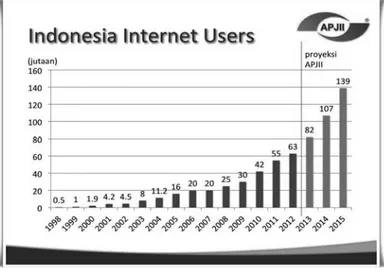 gambar prediksi pengguna internet di Indonesia di bawah ini  yang saya ambil dari situs Asosiasi Penyelenggara Jasa Internet  Indonesia (APJII).