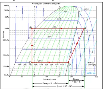 Gambar 2.2 Diagram P-h siklus refrigerasi R134a. 