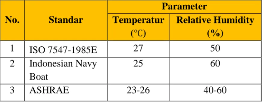 Tabel 2.4 Kondisi udara dalam ruangan pada musim panas.  