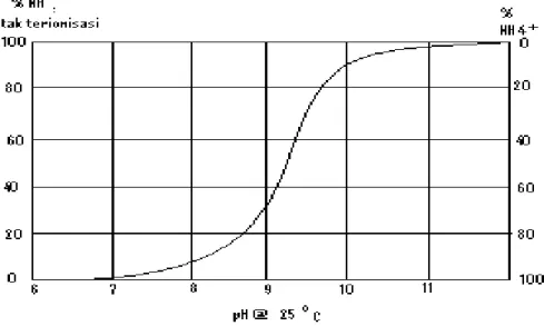 Gambar 2.1 Hubungan (NH 3 ) dan (NH 4 + ) oleh pH 