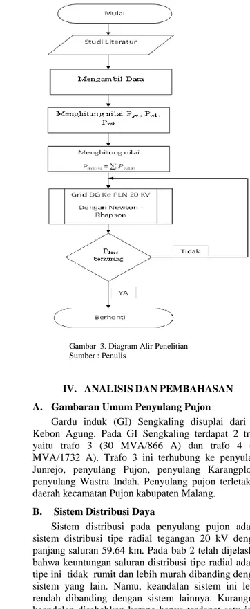 Gambar  3. Diagram Alir Penelitian  Sumber : Penulis 