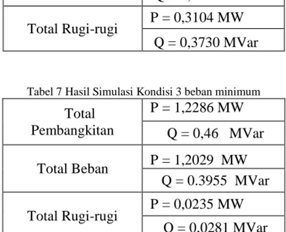 Tabel 10 Hasil Simulasi Kondisi 5 beban maksimum     Total  Pembangkitan  P =   4,4037 MW   Q = 1,7421   Mvar  Total Beban  P = 4,917  MW   Q = 1,3448  Mvar  Total Rugi-rugi  P = 0,31 MW   Q = 0,3725 Mvar 