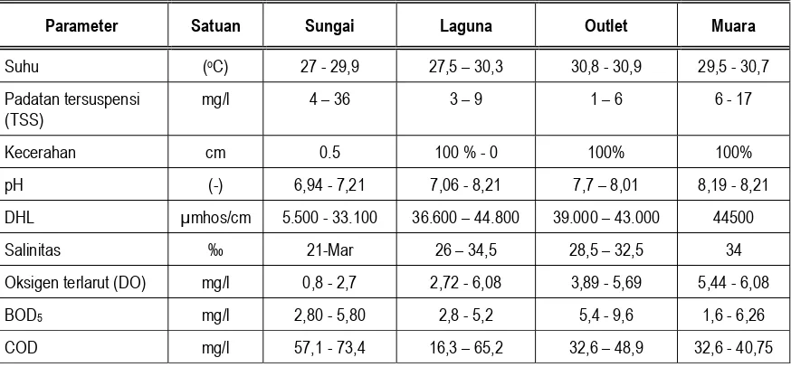 Tabel 4.7.  Hasil Pengukuran pada ekosistem sungai, laguna, daerah outlet laguna dan muara 