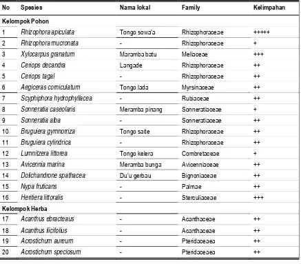 Tabel 4.8. Spesies mangrove yang ditemukan tumbuh di Teluk Belukar 