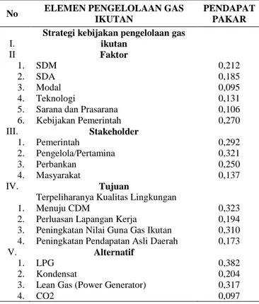 Tabel  1.  Hasil  analisis  AHP  strategi  kebijakan  pemanfaatan gas ikutan 