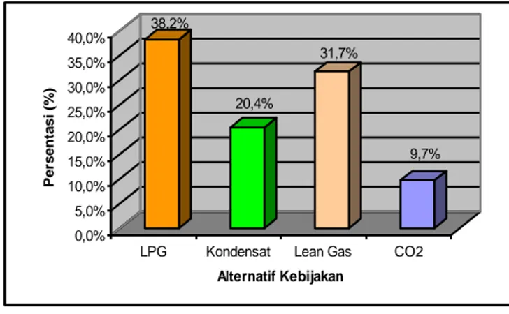 Gambar 5.   Prioritas  alternatif  kebijakan  dalam  pengelolaan  gas  ikutan  di  Lapangan  Tugu  Barat, Indramayu 