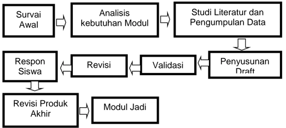 Gambar 1. Model penlitian R&amp;D yang dilakukan 