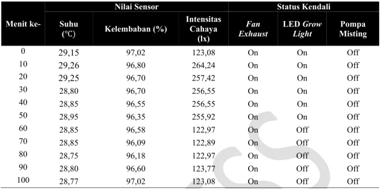 Tabel 5. Kondisi Iklim Mikro dan Status Kendali  