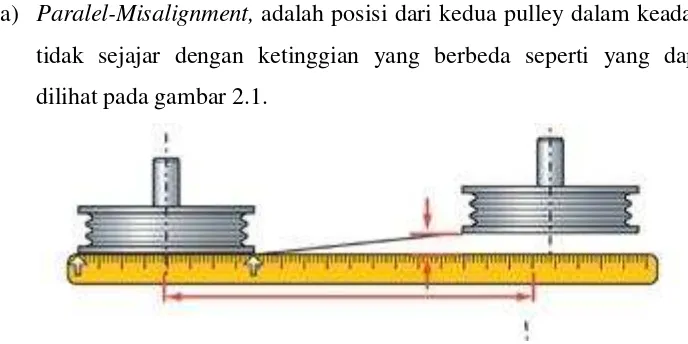 Gambar 2.1 Gambar Parallel-misalignment pulley 