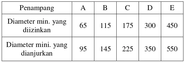 Table 2.1 Diameter minimum puli yang diizinkan dan dianjurkan (mm) 