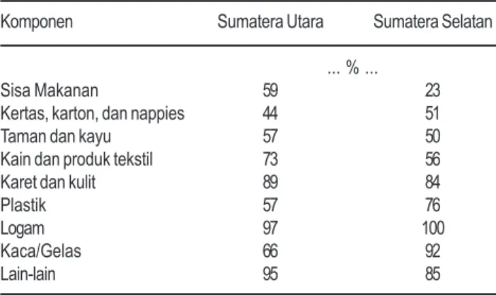Tabel 3 Nilai Rerata Dry Matter Content Sampah di TPA Suwung