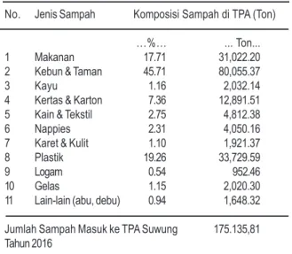 Tabel 7. Perbandingan Nilai DOC TPA Suwung dan DOC Default IPCC 2006