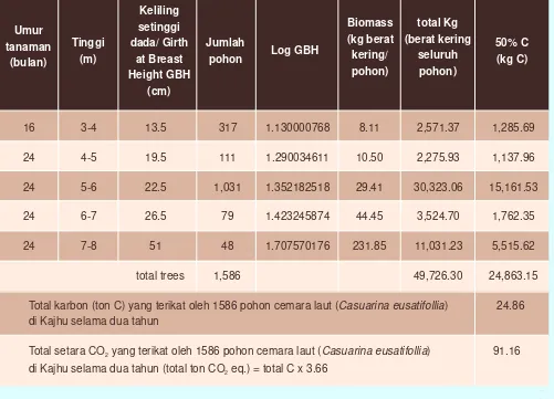 Tabel 1.   Jumlah karbon yang tersimpan dalam tanaman cemara di Desa Kajhu