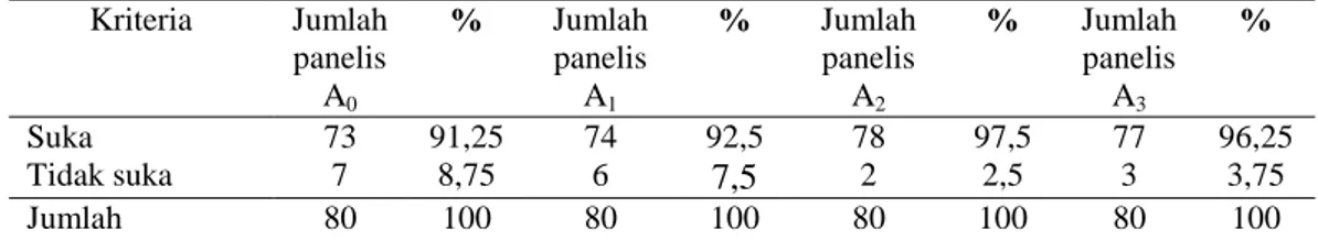 Tabel 4. Tingkat  penerimaan konsumen terhadap tekstur  abon ikan patin dengan  penambahan nangka