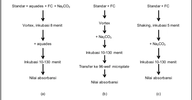Gambar 1. Tahapan pengukuran senyawa fenolik total dengan reagen Folin-Ciocalteu menggunakan format: (a) baku (Singleton and Rossi 1965; Singleton et al