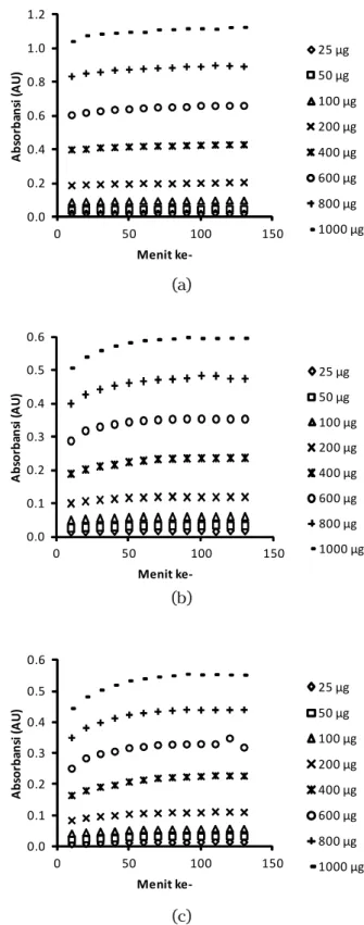 Gambar 2. Respon deret standar asam galat dengan konsentrasi 25-1000  μg yang diinkubasikan selama 130 menit dengan interval 10 menit diuji dengan format (a) baku (FB), (b) microplate 1 (MP1), dan (c) microplate 2 (MP2).