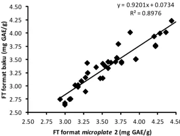 Tabel 2. Hasil recovery  study dari dua konsentrasi spiking asam galat dalam ekstrak biji kedelai yang dianalisis menggunakan format baku (FB) dan microplate 2 (MP2).