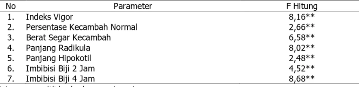 Tabel  1.Rangkuman  F  hitung  untuk  semua  parameter  dari  20  genotipe  kedelai  terhadap cekaman kekeringan pada stadia perkecambahan