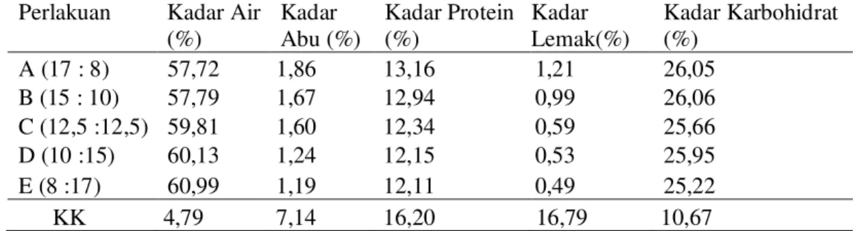 Tabel 1.  Hasil  Analisis  Uji  Proksimat  pada  Nugget  Ayam (%T.Ampas  Tahu  : 