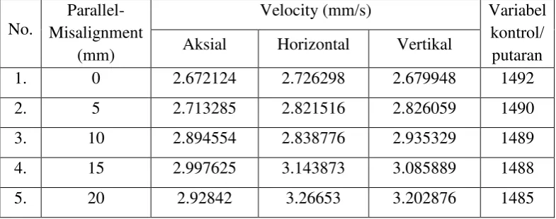 Tabel Hasil Pengukuran velocity dan putaran 